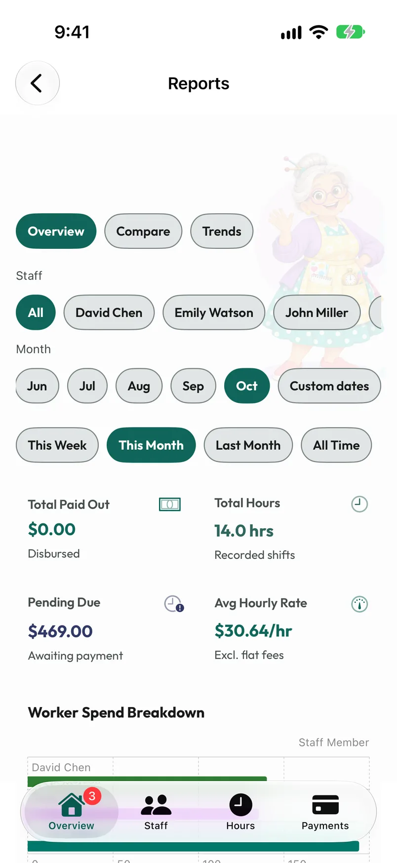 Reports with people and date filters, hours, payments, pending totals and comparisons.